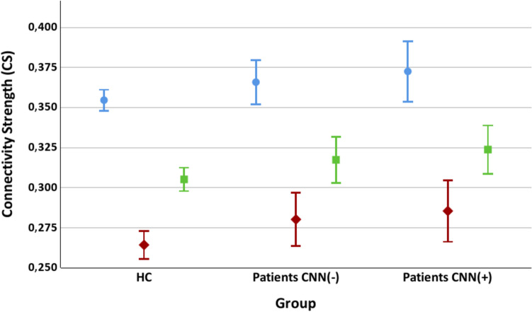 Connectivity strength (CS) values (mean and 95% confident intervals, CI) in the theta band (black), gamma band (green) and broadband (red). Significant differences or trend towards significance were found between each group of patients and controls, but not between both groups of patients