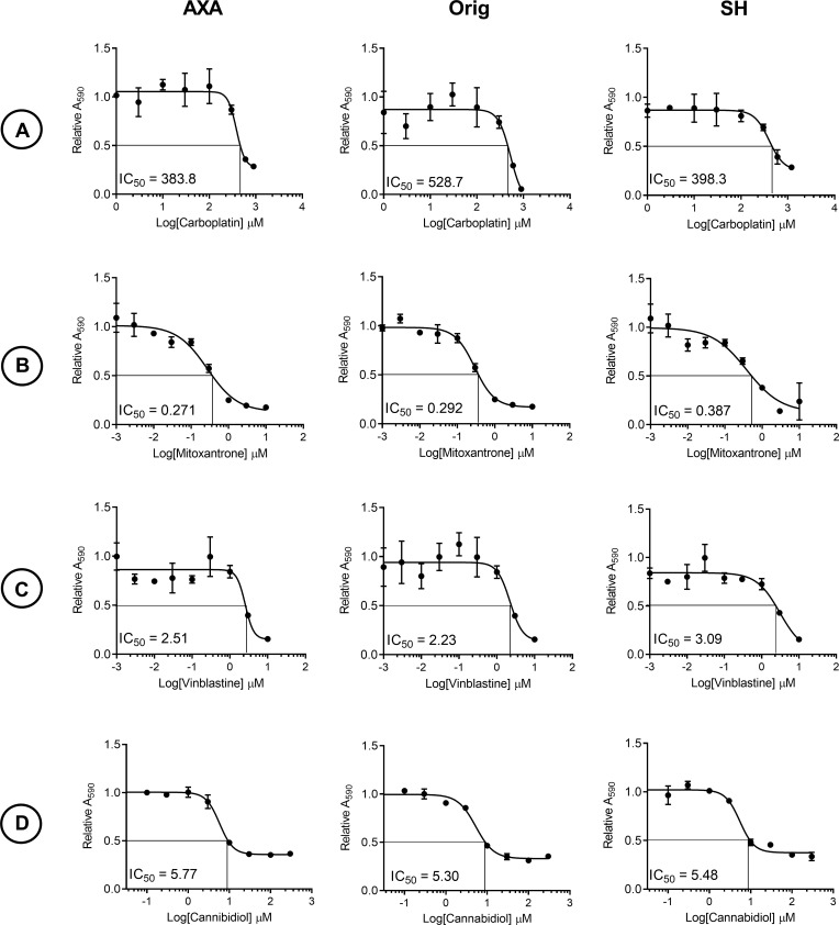 Dose-dependent decreases in cell viability with carboplatin, mitoxantrone, vinblastine, and CBD treatment of canine UC cells.Representative IC50 curves of cells treated with increasing doses of (A) carboplatin, (B) mitoxantrone, (C) vinblastine, and (D) CBD for 24 hours. IC50 values from graphs represent mean ± SD of three technical replicates and three biological replicates from each cell line.