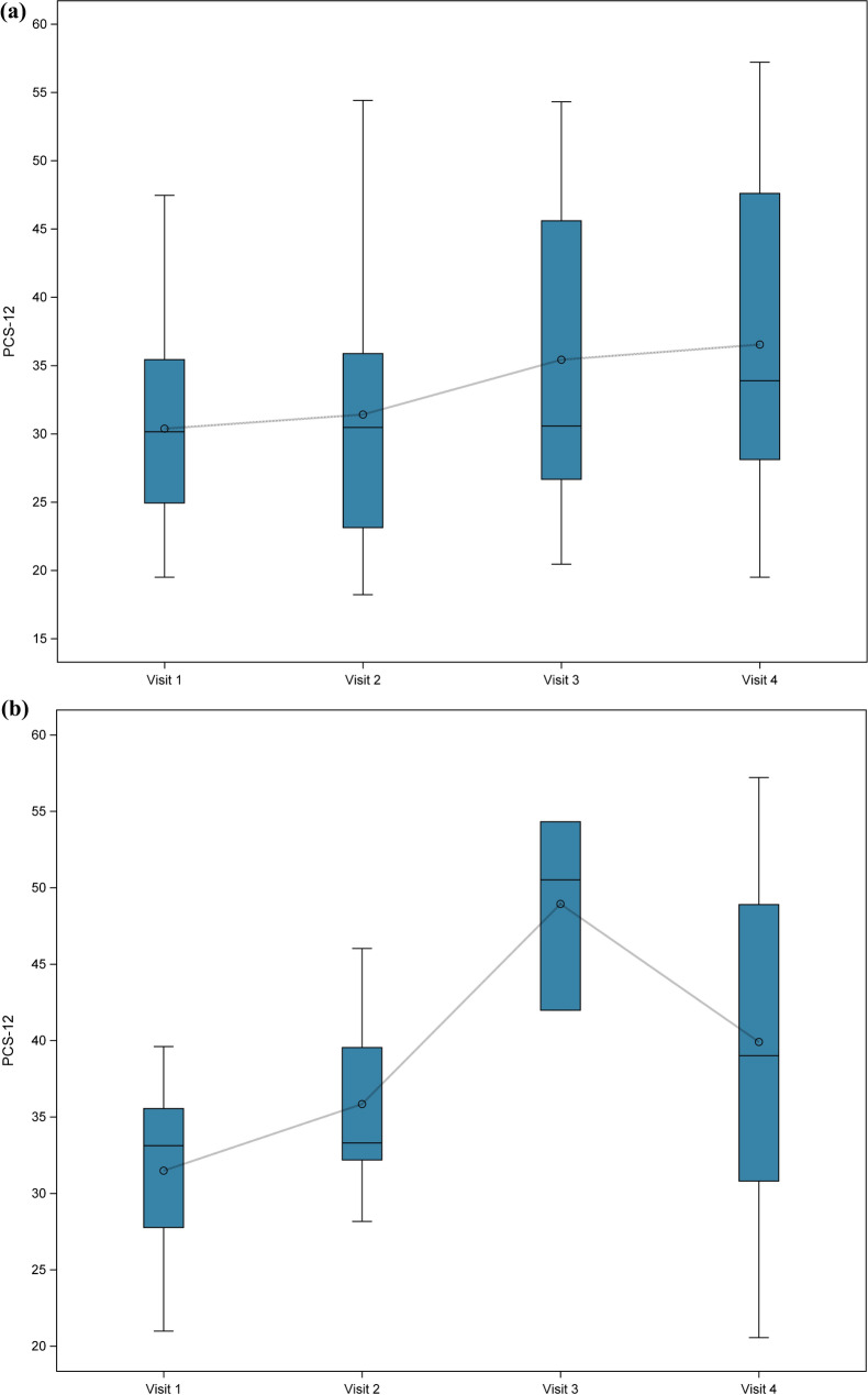 Physical health status over time. Change in physical health status from visit 1 to visit 4 for a the intention-to-treat (ITT) population and b cannabis-naïve patients