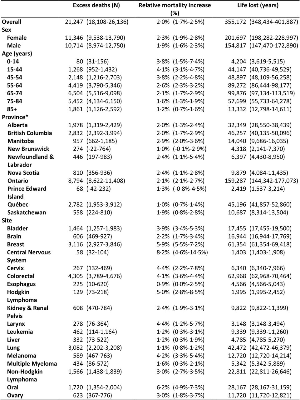 Predicted cumulative excess cancer mortality and life years lost by sex, age, province, and site for Canada 2020-2030 in the base case scenario.