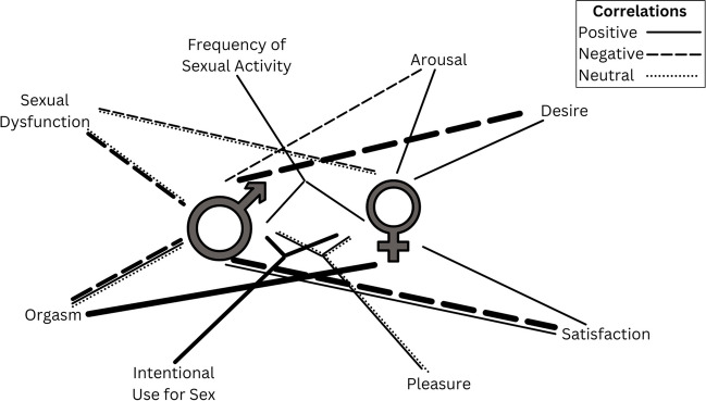 Visual representation of the influence of cannabis use frequency on various aspects of human sexuality, split by gender. The figure illustrates the way heightened frequency is associated with distinct facets of sexuality. Within the visualization, a solid line signifies a study that established a positive correlation with the given aspect, while a dashed line indicates a negative correlation. Additionally, a dotted line portrays a study that detected no discernible effect. Notably, the width of each line corresponds to the number of studies validating the particular finding