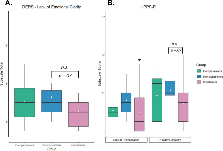 A Substituters trended towards lower scores on the Difficulties in Emotion Regulation Scale (DERS) Lack of Emotional Clarity subscale compared to non-substituters (p = .07). B Substituters scored significantly lower on the Lack of Premeditation subscale of the Urgency, Premeditation, Perseverance, Sensation Seeking, and Positive urgency Impulsive Behavior Scale (UPPS-P) compared to non-substituters. *p < .05
