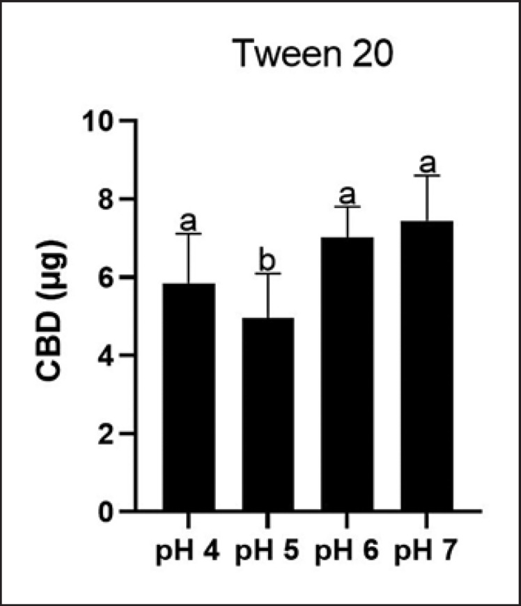 Permeability of CBD in surfactant Tween 20 at different pH conditions (pH = 4, 5, 6, and 7) determined by the PAMPA model. Data are expressed as mean ± standard error (n = 3). Statistical significance was determined by analysis of variance (ANOVA), and significant differences of CBD content at different pH conditions are shown with different letters.