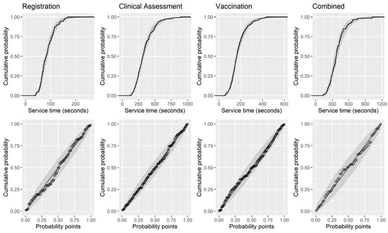 Cumulative distribution function and probability-probability plot showing the goodness of fit of the fitted distributions to empirical service time data for Registration (n=89), Clinical Assessment (n=125), Vaccination (n=131) and Combined (n=60), obtained on 25 and 26 January 2021 at Vaccination Centre A.