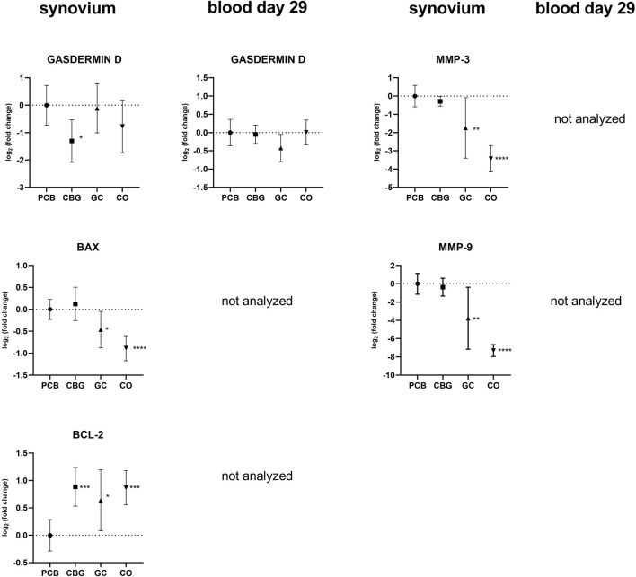 Graphs comparing the log2 fold change of various markers in synovium and blood on day twenty-nine. Gasdermin D shows changes in both tissues, MMP-3 and MMP-9 are analyzed only in synovium. BAX shows changes in synovium, blood not analyzed. BCL-2 shows fold changes in synovium, blood not analyzed. Error bars indicate variability. PCB, CBG, GC, CO are compared groups.