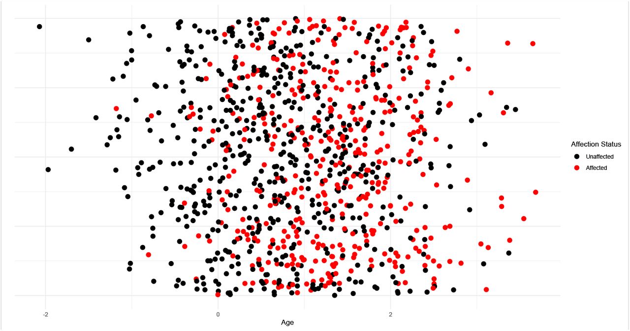 Scatterplot of simulated data showing that the proportion of affected individuals (red dots) increases with age. Y-axis values were jittered.