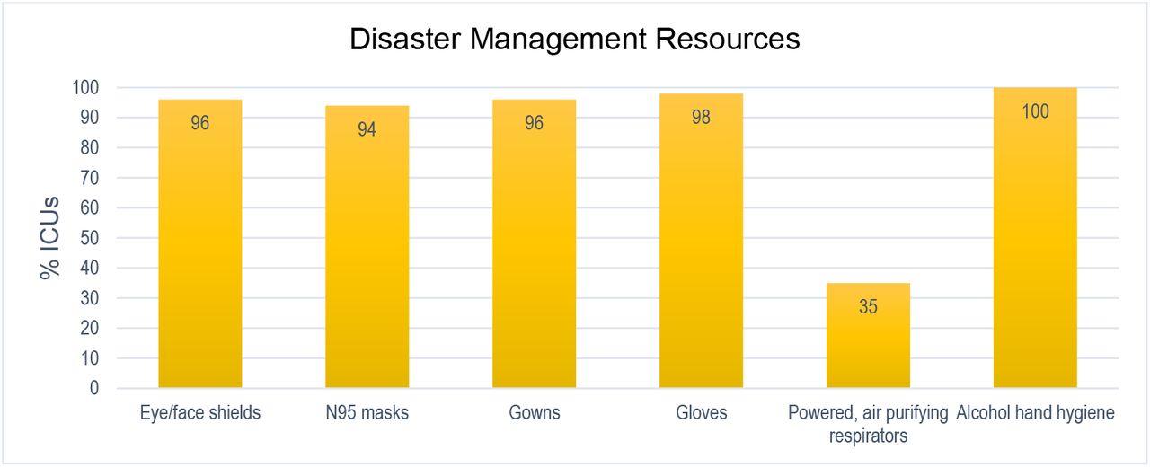 Resourcing for disaster management in participating ICUs, Asia Pacific region