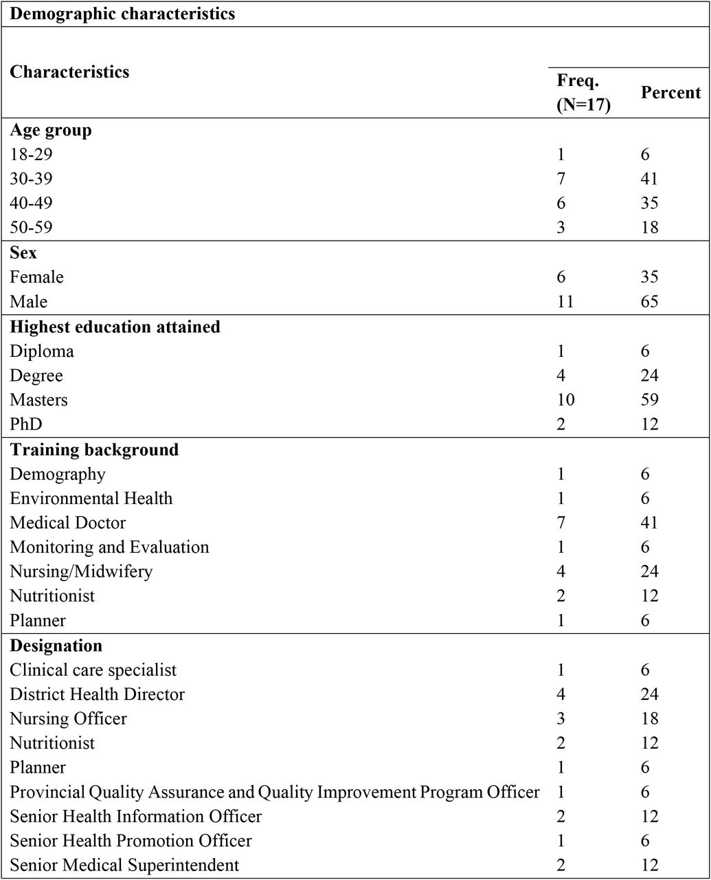 Social-demographic characteristics of participants
