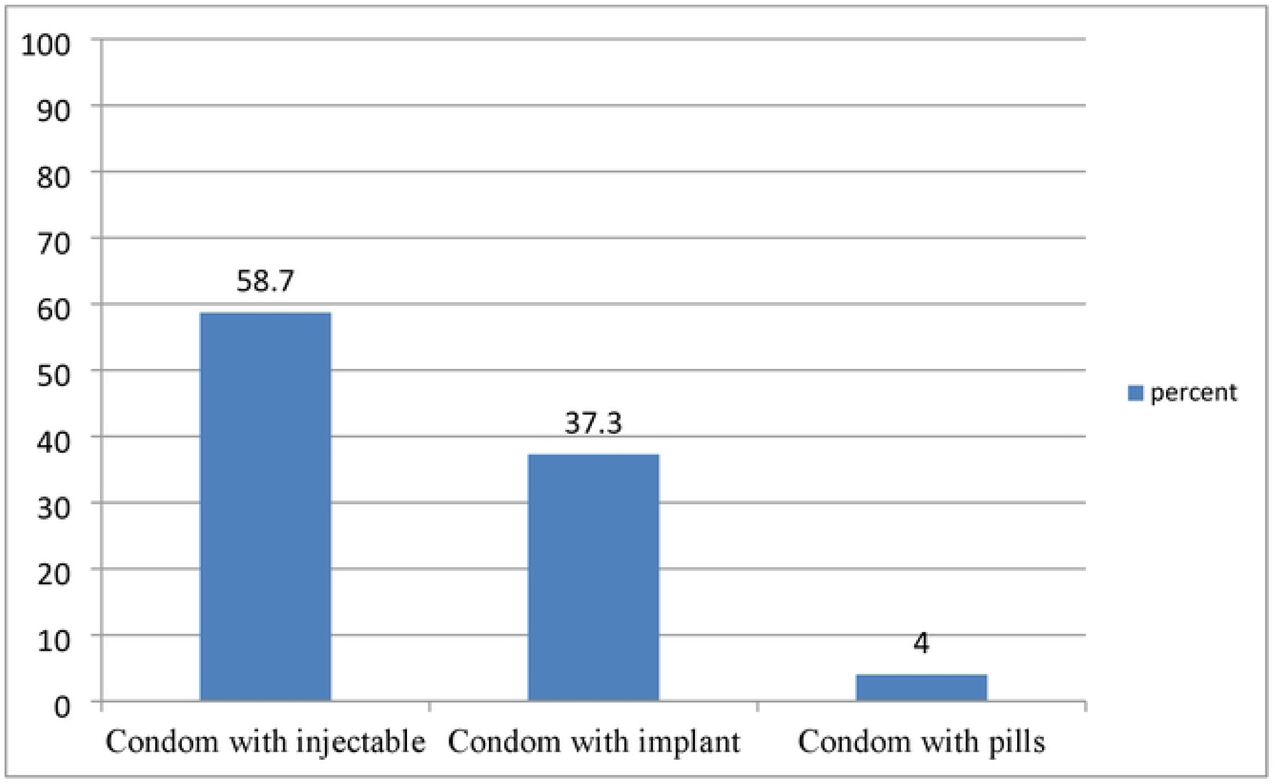 Types of dual contraceptive use among dual contraceptive users in women of reproductive age at ART clinics of Lideta Sub-city Health Centers, Addis Ababa, Ethiopia, 2025 (n=172)