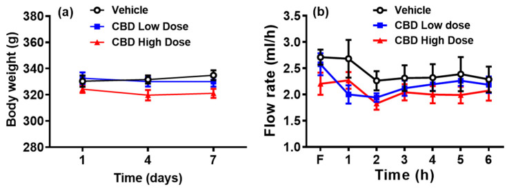 Body weight changes over a 7-day treatment with CBD or vehicle (a) and lymph flow rate during the 6 h infusion period (b). Mesenteric lymph flow was monitored hourly during the fasting period (F) and for six hours after lipid infusion. Values are means ± SEM. Vehicle group: black circle (n = 8); low-dose CBD group (10 mg/kg): blue square (n = 10); high-dose CBD group (30 mg/kg): red triangle (n = 10).