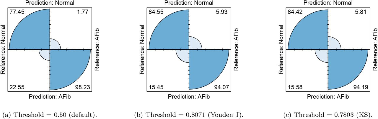 Confusion matrices of the MOE-ECG ensemble under three decision thresholds for AFib classification on 60-beat ECG segments. (a) Default threshold of 0.50. (b) Youden J optimal threshold of 0.8071, which maximizes the sum of sensitivity and specificity. (c) KS optimal threshold of 0.7803, which maximizes the separation between the predicted-score distributions of AFib and Normal rhythms. These comparisons highlight how threshold choice influences FP, FN, and overall classification performance.