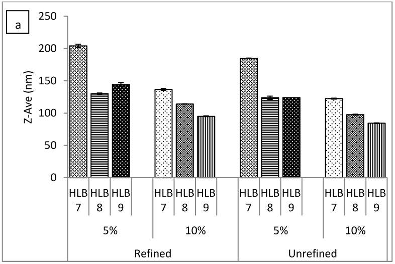 Effect of oil type (refined vs. unrefined), hydrophilic lipophilic balance (HLB), and surfactant concentration on the particle size of emulsions prepared by (a) high-energy method and (b) low-energy method. Tween 85/Span 85 ratios in the emulsions were 1.30 (HLB 7), 2.07 (HLB 8), and 3.60 (HLB 9).