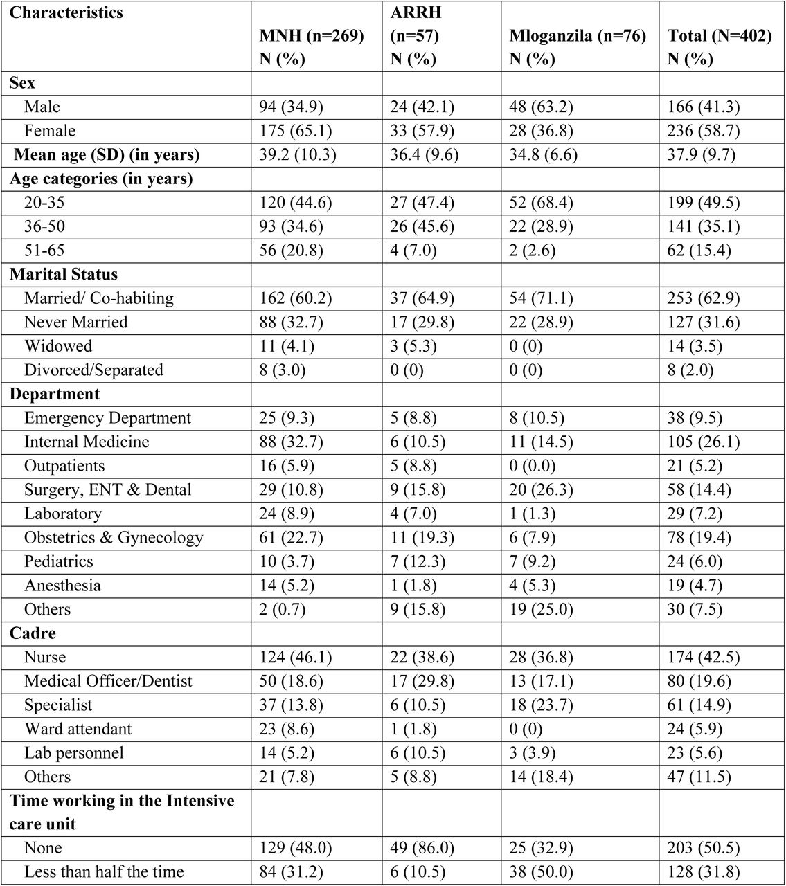 Demographic and occupational characteristics of HCWs by site (N=402)