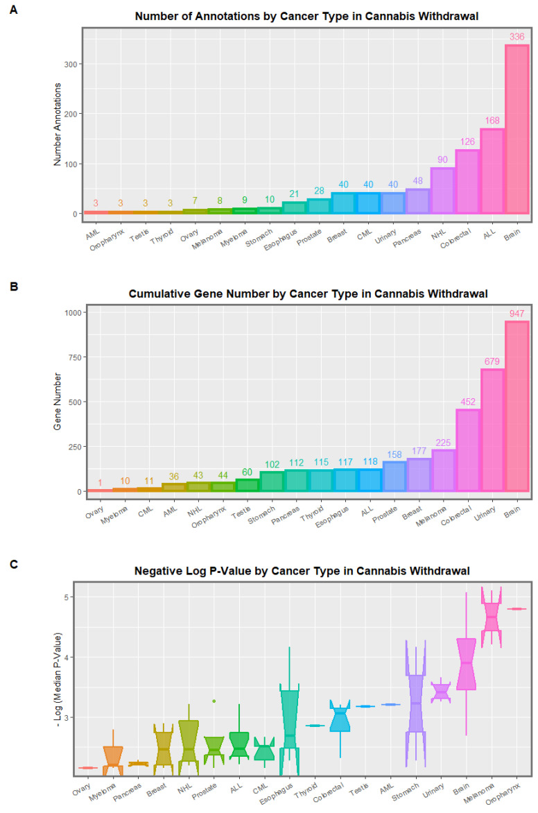 (A) Numbers of gene annotations, (B) numbers of genes affected and (C) negative logarithm of p-value by cancer type—cannabis withdrawal Schrott data.