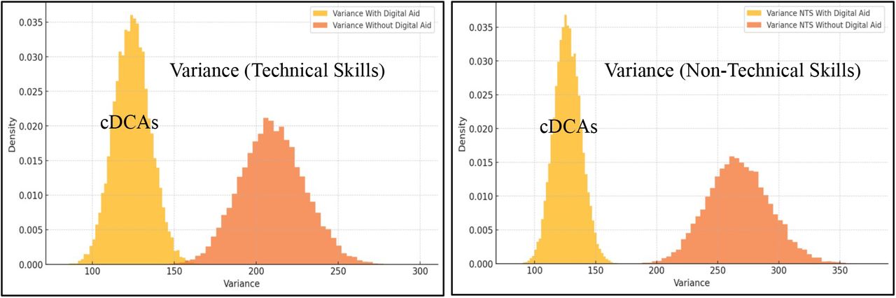 Bootstrap distributions of the variance for Technical Skills (left panel) and Non-Technical Skills (right panel), with cDCAs (in yellow) and without cDCAs (in orange).