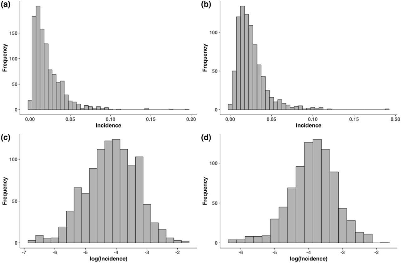Distribution of county-level long COVID incidence before (a) and after (b) Omicron dominance, and the corresponding log-transformed counterparts, (c) and (d).
