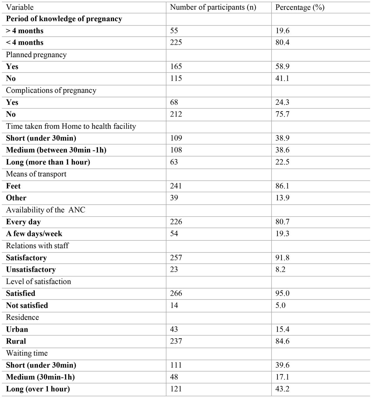 Pregnancy-related and healthcare system-related characteristics of respondents