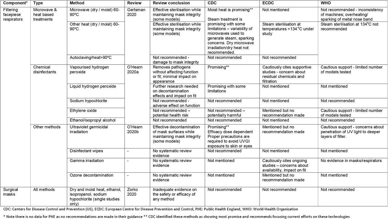 Summary of systematic review conclusions compared to guidance recommendations for reprocessing methods