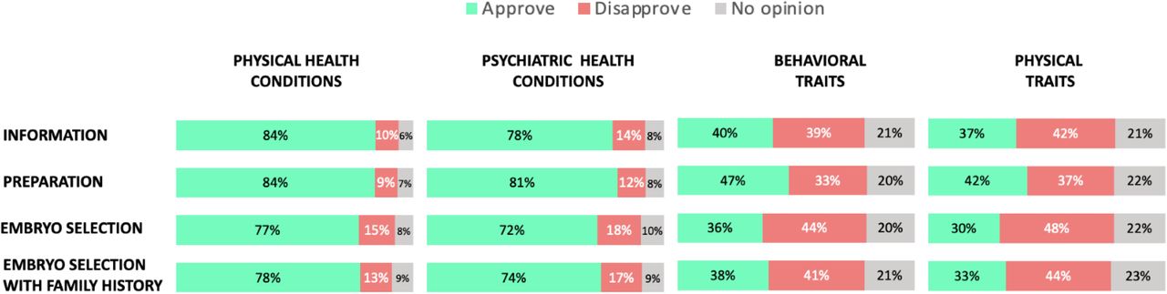PES approval for varying purposes and outcomesNote: Participants (n=1427) were asked to answer the following prompt: “ I approve/disapprove of people using polygenic embryo screening for the following purposes based on the listed conditions and traits. Purposes (embryo selection with family history, embryo selection, preparation, information) were presented to participants in the following way: Information: People using PES to know more about their future child. Preparation: People using PES to prepare (resources) for their future child. Embryo Selection: People using PES to select embryos to use with their preferred genetic chances. Embryo Selection given family history: People using PES to select embryos to use with their preferred genetic chances for traits or conditions that run in their family.