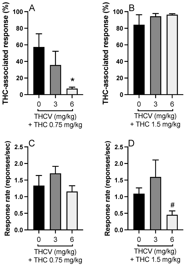 The ∆-9-tetrahydrocannabinol (THC)-associated lever presses of the rats during the combination treatment of ∆-9-tetrahydrocannabivarin THCV (3 and 6 mg/kg) with THC 0.75 mg/kg (A) and THC 1.5 mg/kg (B). Response rates of the rats during the combination treatment of THCV (3 and 6 mg/kg) with THC 0.75 mg/kg (C) and THC 1.5 mg/kg (D) (* p < 0.05, compared to THC alone, # p < 0.05, compared to THC 1.5 mg/kg + THCV 3 mg/kg, Tukey’s test).