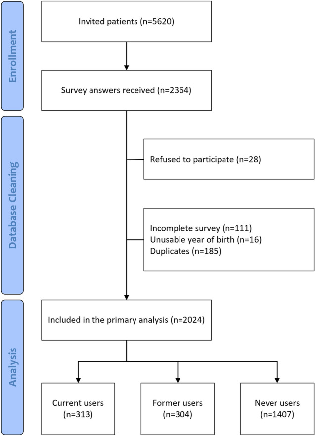 Study flow-diagram