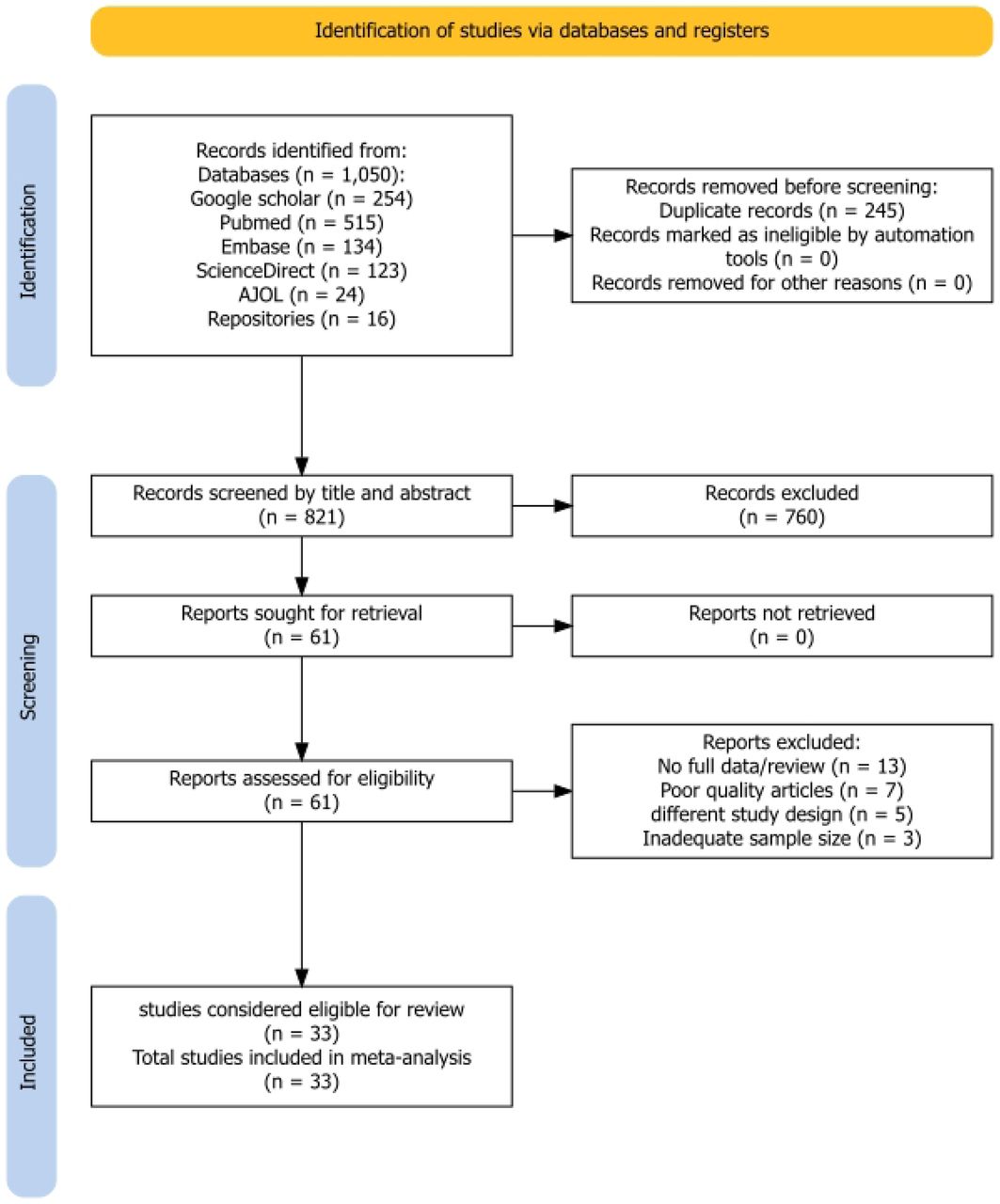 PRISMA flow diagram for study selection (identification, screening, eligibility assessment, and inclusion of studies) in the systematic review and meta-analysis