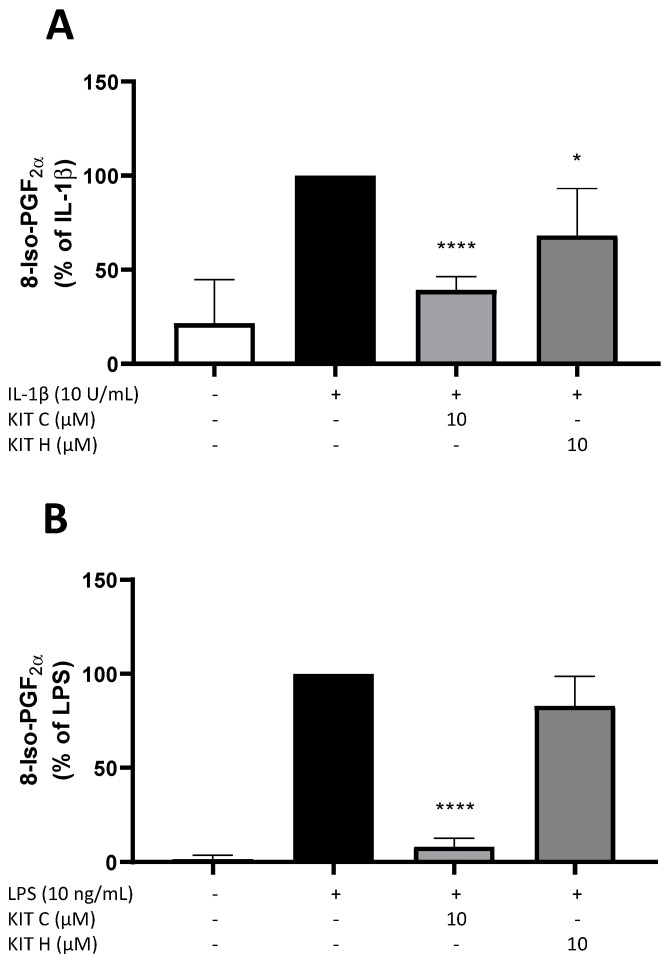 Effects of KIT C (light grey) and KIT H (dark grey) on the release of 8-Iso-PGF2α in IL-1β-stimulated SK-N-SH cells (A) and LPS-induced primary mouse microglial cells (B). Cells were stimulated as described in material and methods. After 24 h, supernatants were collected and release of 8-Iso-PGF2α was measured by EIA. Values are presented as the mean ± SD of at least three independent experiments. Statistical analysis was performed using one-way ANOVA with Dunnett’s post hoc tests with * p < 0.05 and **** p < 0.0001 compared to IL-1β or LPS.