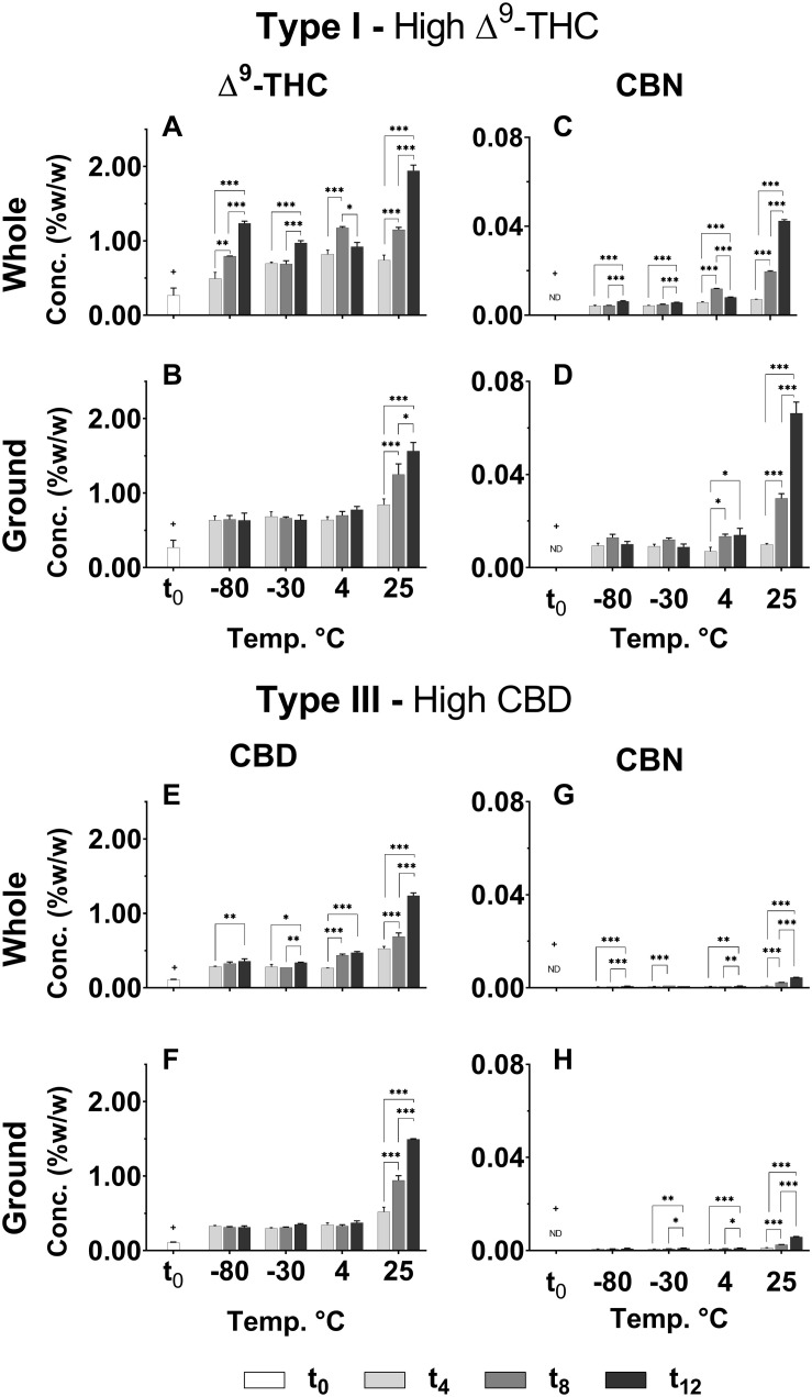 Comparison of the concentration of several major neutral phytocannabinoids in whole and ground Type I and III Cannabis inflorescences for various storage times and temperatures. (A,B) Δ9-THC and (C,D) CBN in whole and ground samples of the Type I chemovar; and (E,F) CBD and (G,H) CBN in whole and ground samples of Type III chemovar, were quantified by UHPLC/UV at 4-month intervals over the course of a year (t0, t4, t8, and t12 correspond to the initial time and 4, 8, and 12 months of storage, respectively). Data are reported as mean ± SD of phytocannabinoid concentration (n = 3, %w/w). Statistically significant differences between times of storage were calculated by two-way ANOVA followed by a Sidak post hoc multiple comparison test (*p < 0.05, **p < 0.005, ***p < 0.0005). Statistically significant differences were observed for all treatments, temperatures, and time points compared with t0 (+p < 0.0005). Statistical significant comparisons of the same data for different storage temperatures (T1/T2 of every two temperatures compared) appear in Supplementary Table S2.