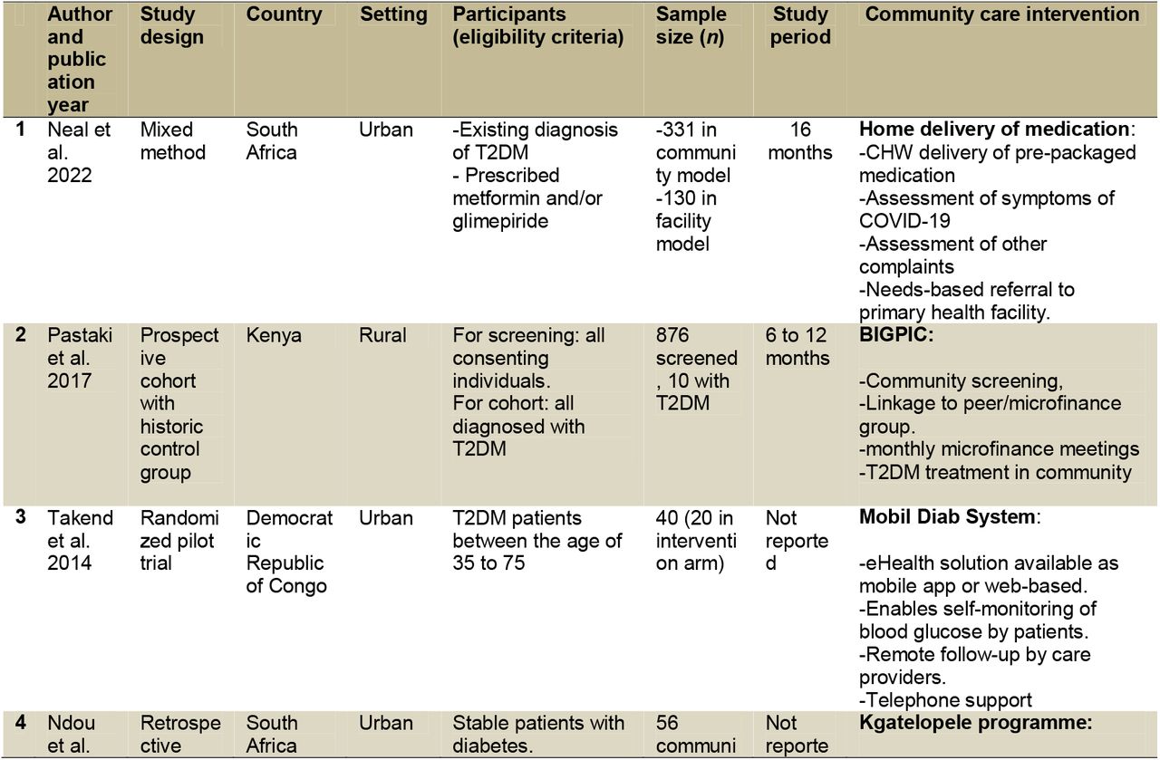 Summary of main study characteristics