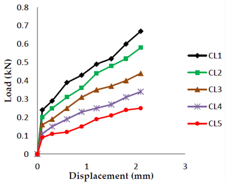 Load vs. Displacement for 65% resin content with banana as filler.
