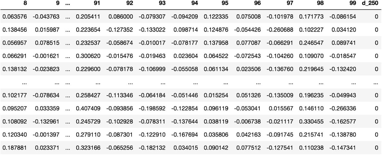 Sample patient vector data matrix. Each row in the matrix corresponds to a 100-dimensional patient vector. Each coordinate can be used as a feature for prediction of a future diagnosis (Diabetes in this example).