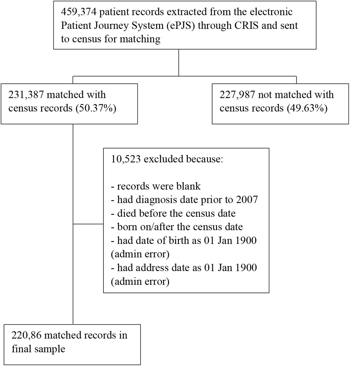 Flow chart illustrating the sample selection process for the census matched/not matched dataset
