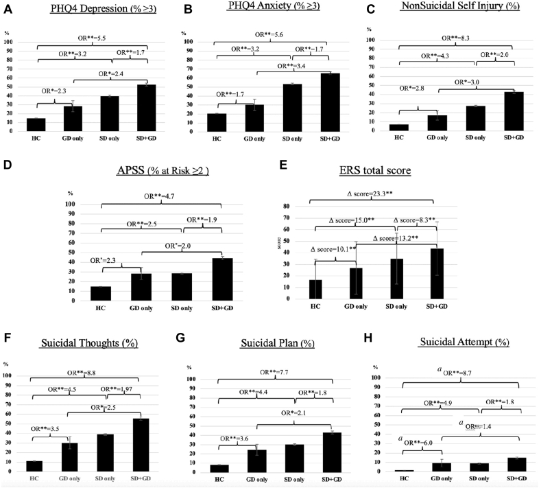 Effect of Sexual Diverse (SD) Only, Gender Diverse (GD) Only, and SD+GD on Clinical OutcomesNote:(a) Adjusted odds ratios (OR) showing a compounding effect of SD+GD on depressive symptoms (PHQ-D ≥3) compared to single identities. (b) Adjusted OR showing a compounding effect of SD+GD on anxiety symptoms (PHQ-A ≥3) compared to single identities. (c) Adjusted OR showing a compounding effect of SD+GD on nonsuicidal self-injury compared to single identities. (d) Adjusted OR showing a compounding effect of SD+GD on psychotic-like symptoms (APSS ≥2) compared to single identities. (e) Difference in Emotional Reactivity Scale scores in SD, GD, and SD+GD adolescents. (f) Adjusted OR showing a compounding effect of SD+GD on self-report of suicidal thoughts compared to single identities. (g) Adjusted OR showing a compounding effect of SD+GD on self-report of having a suicidal plan compared to single identities. (h) Adjusted OR showing a compounding effect of SD+GD on nonsuicidal self-injury compared to single identities. APSS = Adolescent Psychotic-like Symptom Screener; ERS = Emotional Reactivity Scale total score; HC = hetero/cisgender; ns = non-significant; PHQ-A = Patient Health Questionnaire—Anxiety subscale; PHQ-D = Patient Health Questionnaire—Depression subscale.aBecause of the small sample size, comparisons including the GD group should be considered as suggestive findings for suicidal attempts.∗p < .05; ∗∗p < .001.