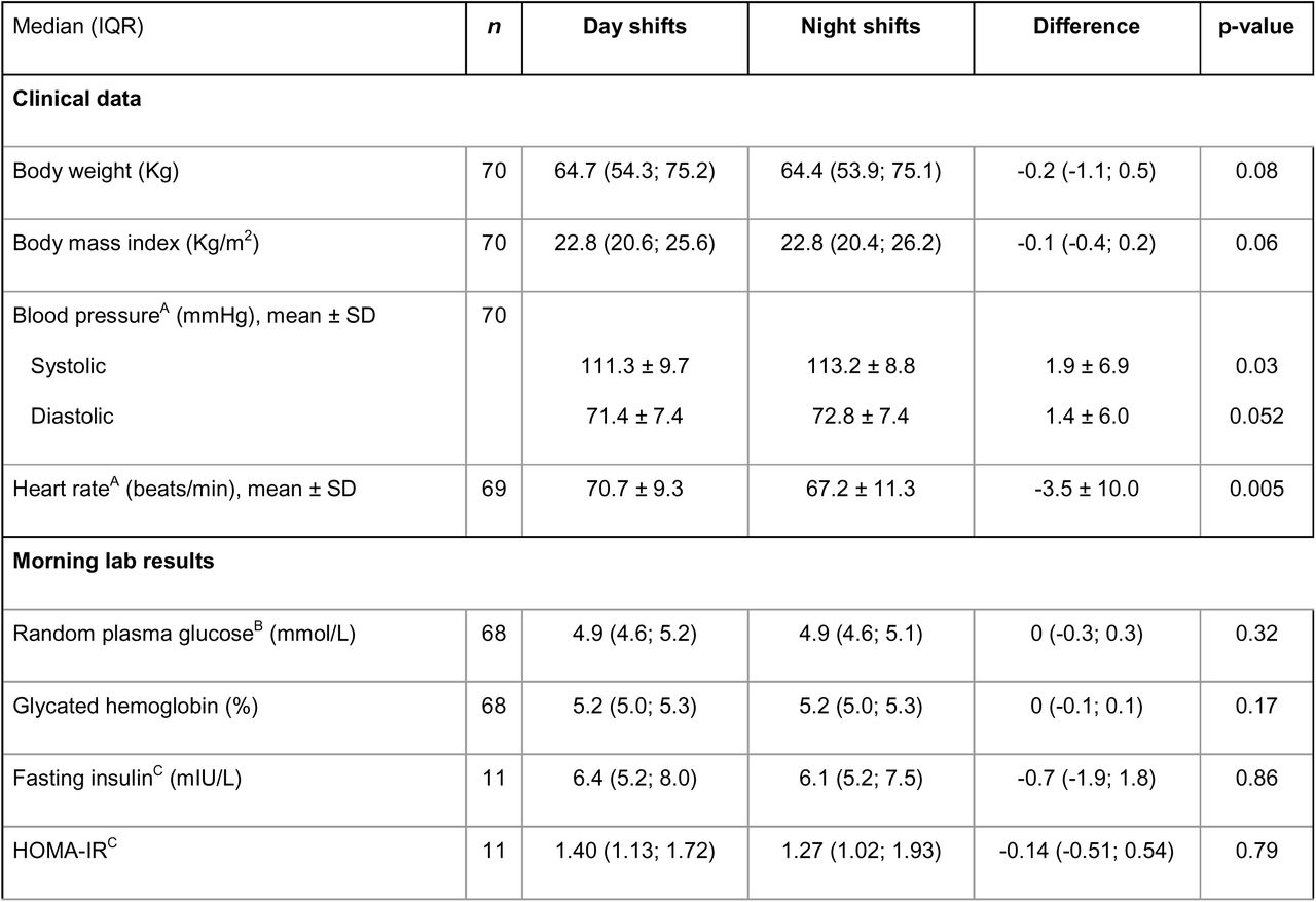 Comparison of cardiometabolic parameters and health outcomes between night and day shifts.ATo account for circadian variation, values were compared between readings undertaken at the same time in the day (i.e., in the morning prior to the start of day shift rotation versus in the morning following the end of night shift rotation). BOne shift worker had a fasting plasma glucose within the prediabetes range, as defined by the American Diabetes Association (77). COnly those who had fasting measurements after the series of day and night shifts are shown. 66 participants were fasted for day shifts with median fasted insulin of 6.6 (IQR 5.3; 8.6) mIU/L. DPhysical activity assessed with the short form of the International Physical Activity Questionnaire (IPAQ) (65), with a total score and three subscores for low, moderate, and high physical activity levels. EDepression assessed with the Patient Health Questionnaire-9 (PHQ-9) (67), score ranging between minimal (1-4 points), mild (5-9 points), moderate (10-14 points), moderately severe (15-19 points), and severe depression (20-27 points). FWell-being assessed with the WHO-5 index (66) ranging from 0 to 100; where 0 represents the worst possible and 100 the best possible quality of life. GSleepiness assessed with the Stanford Sleepiness Scale (SSS) (68) on a 7-point scale, 1 representing feeling alert and 7 indicating being almost in reverie. See also Supplemental Table 3.Abbreviations: HOMA-IR, Homeostatic Model Assessment for Insulin Resistance; IPAQ, International Physical Activity Questionnaire; MET, Metabolic Equivalent; PHQ-9, Patient Health Questionnaire-9; SSS, Stanford Sleepiness Scale; SART, Sustained Attention to Response Task (10); WHO-5, WHO-5 Well-being Index.