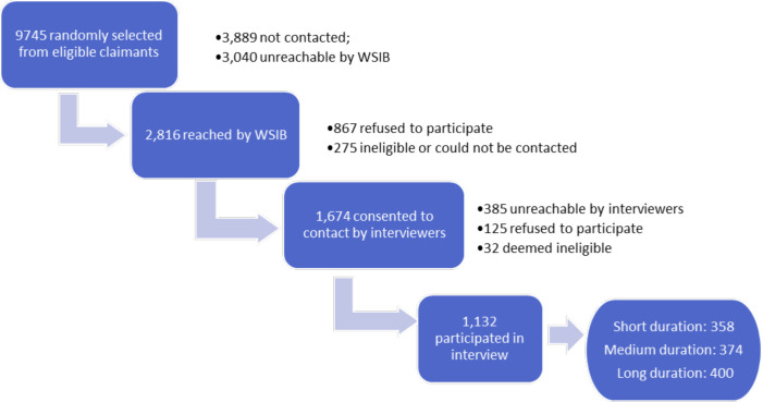 Participant flow diagram. WSIB, Workplace Safety and Insurance Board.