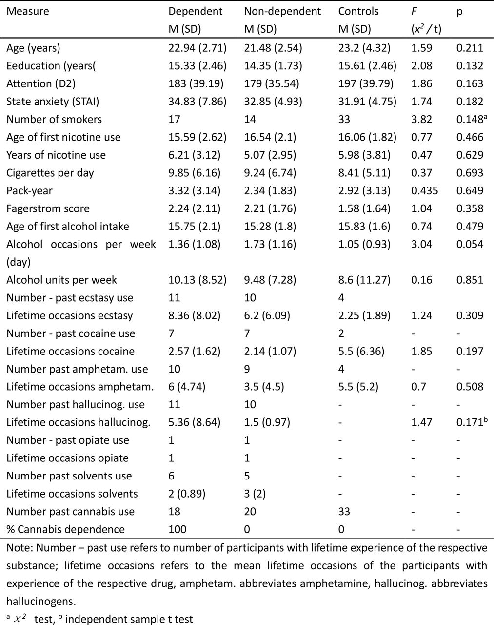 Group characteristics and drug use parameters