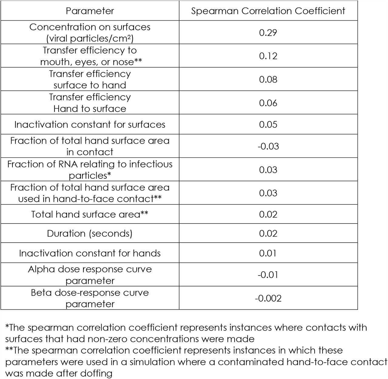Spearman correlation coefficients of input parameters with infection risk