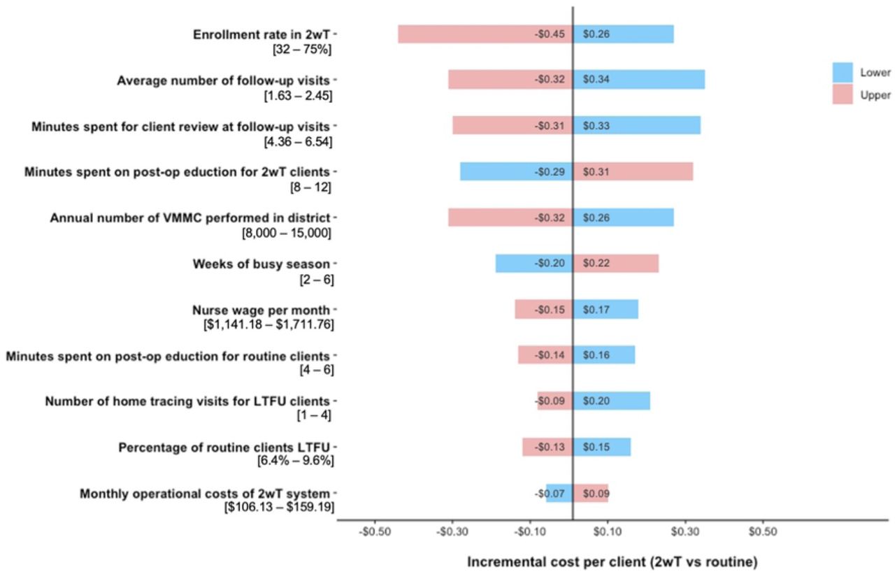 Univariate sensitivity analysis of input factors comparing 2wT to routine care.