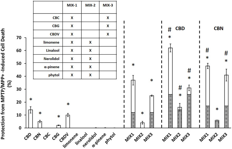 Cannabinoids produce significant neuroprotection in MPTP/MPP+ assay. Data are presented as the percent protection from MPTP/MPP+ cell death evaluated based on the MTT cell viability assay, where the experimental value is normalized relative to the vehicle control. An asterisk * indicates a p-value <0.05 for the replicates relative to their respective vehicle control replicates. MIX-1, MIX-2, and MIX-3 tested without or with the addition of a major cannabinoid (CBD or CBN) a hashtag # represents p < 0.05 major cannabinoid vs. native mixture. Calculated (hashed shading) prediction of efficacy based on the sum of the efficacy of each ingredient measured separately and Measured (open shading) efficacy are shown. Each data point in the figure represents the mean ± the standard deviation of twenty-four experimental results obtained at 10 µM of each major or minor cannabinoid and terpene (alone or in equimolar mixtures as described in the inset table in Panel). Twenty-four experimental results were obtained by repeating eight independent experiments three times on three different days (”8 × 3”).