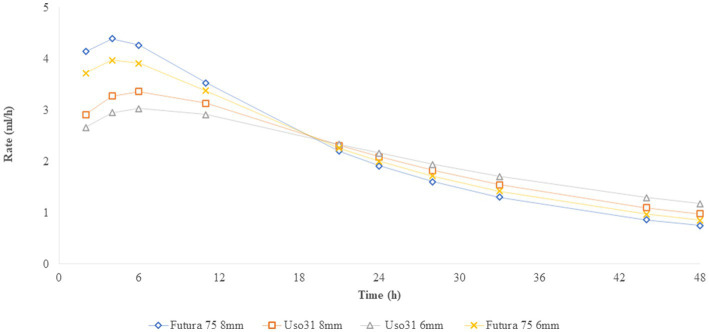 In vitro fermentation rate.