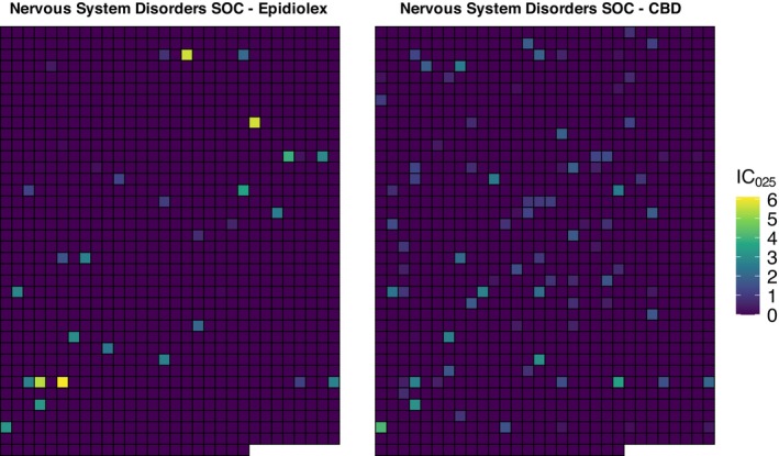 Sector maps of signals identified in the nervous system disorders SOC for Epidiolex (left) and CBD (right). Each square represents a MedDRA PT within the nervous system disorders SOC. PT positions are identical across maps. Colors represent the lower bound of the 95% credible interval for the information component (IC025): Darker shades indicate IC025 ≤ 0 (no signal), and brighter shades indicate IC025 > 0 (higher‐than‐expected reporting for the drug‐event pair). CBD, Cannabidiol; IC025, 95% credible interval for the information component; PT, Preferred term; SOC, System organ class.