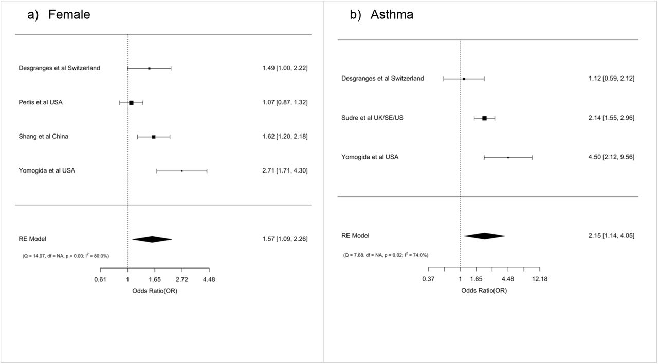 Forest plots of risk factors for PASC by a) female and b) asthmaFigure S7 reports estimated Odds Ratios for female sex and pre-existing asthma as a predictor of PASC.