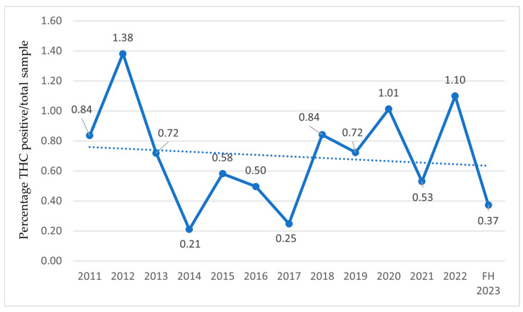 THC-positive athletes relative to the total number of examined samples from 2011 to the first half of 2023 (FH2023) in Italy. Data are expressed as the percentage ratio between the number of THC-positive athletes and the total number of examined samples.