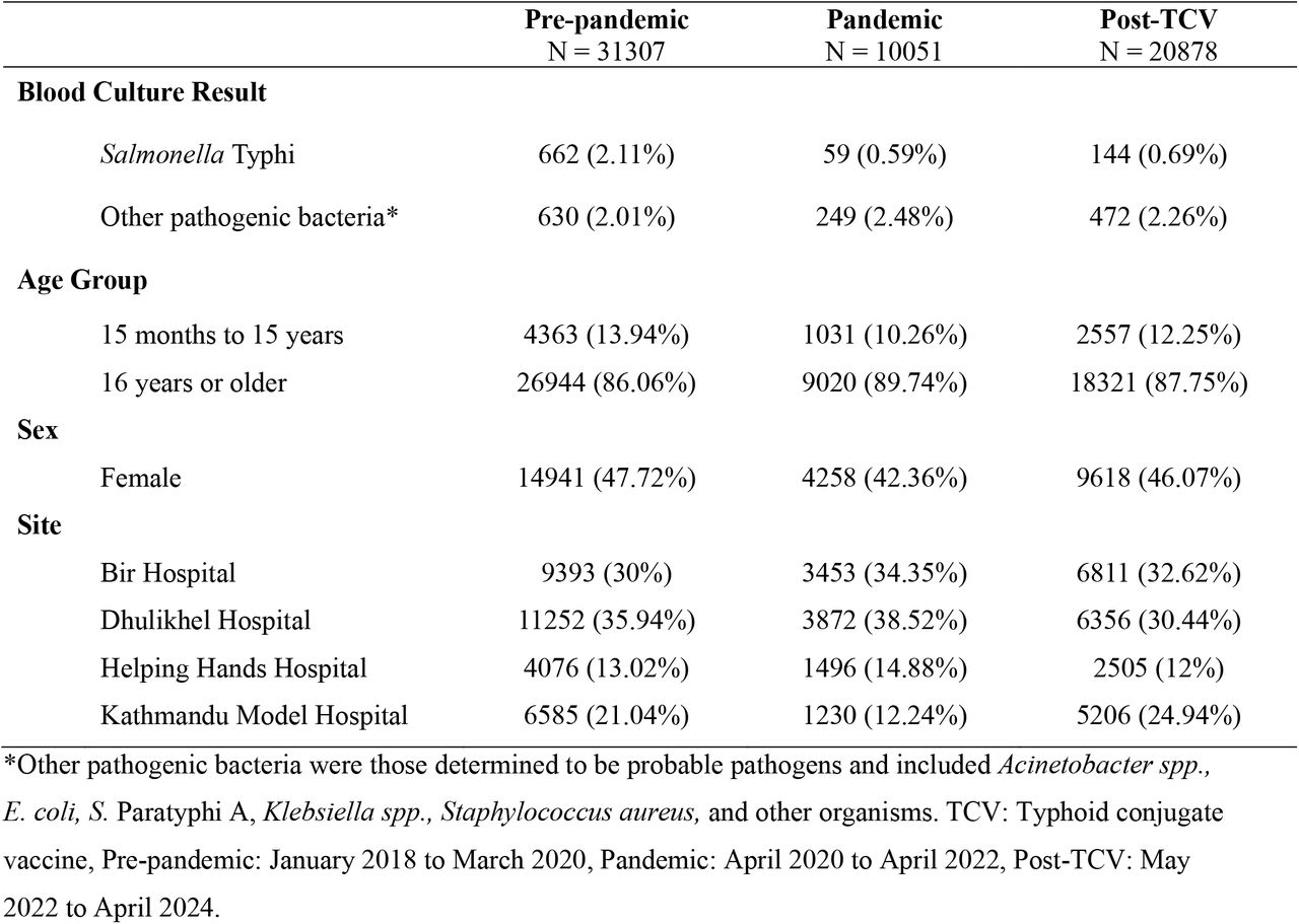 Demographic characteristics and blood culture outcomes by study period among individuals with blood cultures (N = 62,236).
