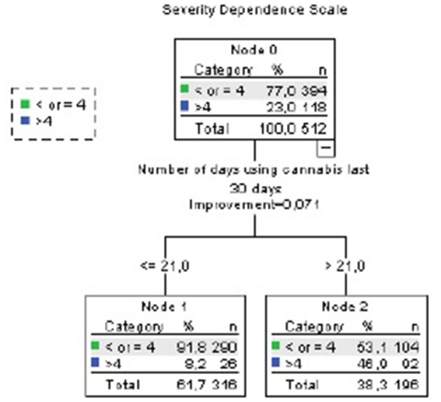 CART analysis (Severity Dependence Scale). Accuracy 77%. Independent variables included: mg THC per day of use last month, days of use last month, age of first use, age of onset of regular use.