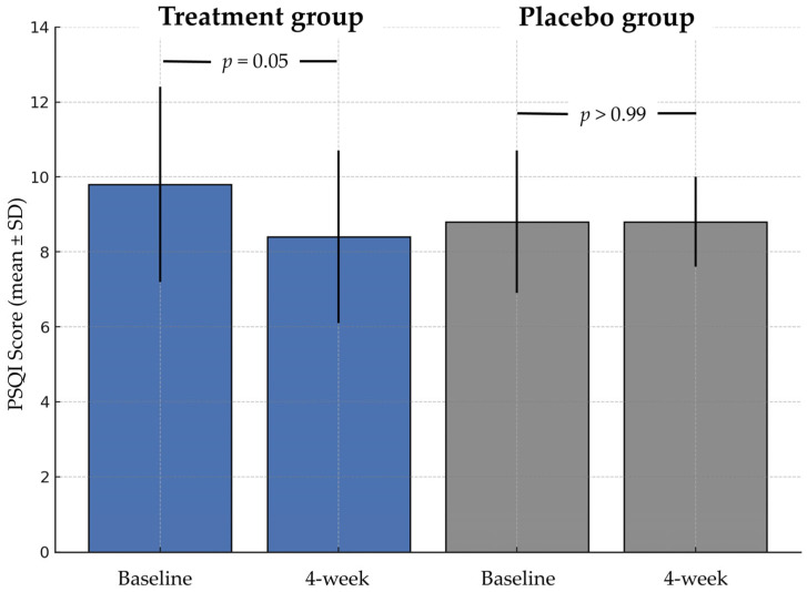 Change in PSQI scores before and after treatment. Mean PSQI scores (SD) are shown for both the treatment and placebo groups. After 4 weeks, the treatment group showed a trend toward improved sleep quality compared to baseline (p = 0.05), while no change was observed in the placebo group (p > 0.99). Error bars represent standard deviations.