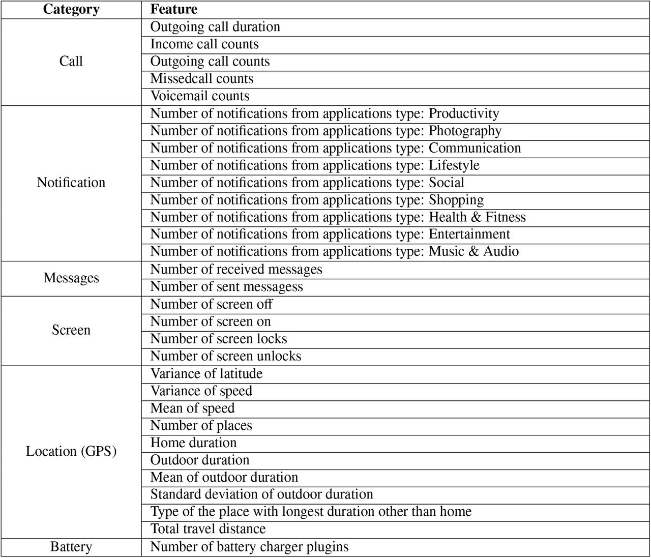 List of features extracted from smartphone