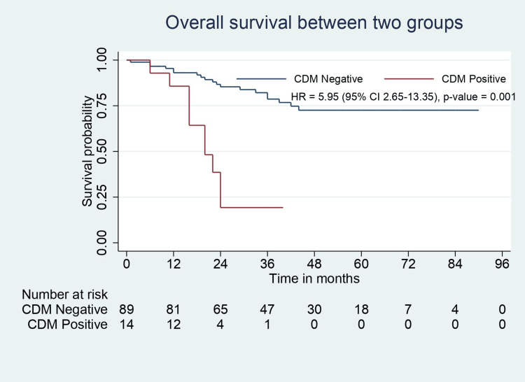 OS analysis for CDM-negative and CDM-positive groups.OS: overall survival; CDM: cystic duct margin; CI: confidence interval; HR: hazard ratio