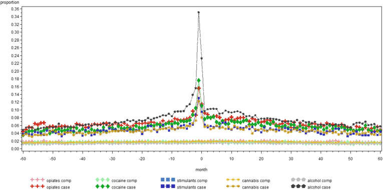 Monthly proportion of people in treatment for substance use disorders between 2011 and 2014 and comparators in contact with emergency department in the five years before and after the day of start treatment, by substance in Belgium (2008-2017)