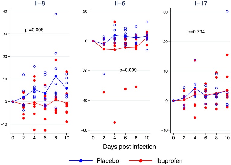 Mean by treatment group cytokine expression (samples collected by nasal swabbing).Statistical significance was calculated using a mixed effects mode. Ibuprofen is red, placebo group blue. IL-8 was significantly different between groups. IL-6 demonstrated substantial variance and return to similar levels between treatment groups over the duration of the experiment. This difference was statistically significant only at the time of peak difference (p = 0.009). Il-17 was not different between groups at any time during the experiment.